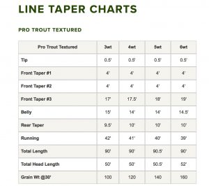 Orvis PRO Trout Textured Fly Line Taper Chart